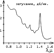 Спектр пропускания SiO2 (кварца)