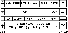 Сравнение стеков протоколов OSI/RM и TCP/IP