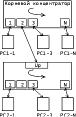 Пример цикла кругового опроса устройств в сети 100VG-AnyLAN
