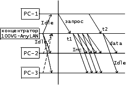 Пример работы сети 100VG-AnyLAN при передаче кадров данных