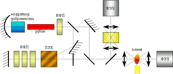 КАРС спектроскопия (GIF:10k)