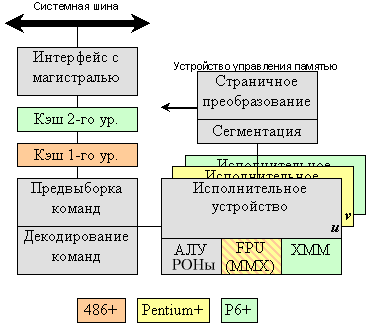 Структура микропроцессора